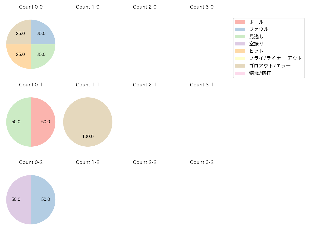 田中 貴也の球数分布(2024年7月)