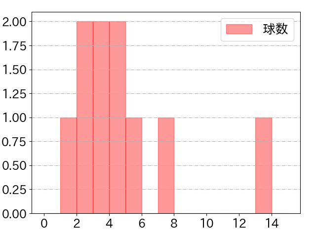 茂木 栄五郎の球数分布(2024年7月)