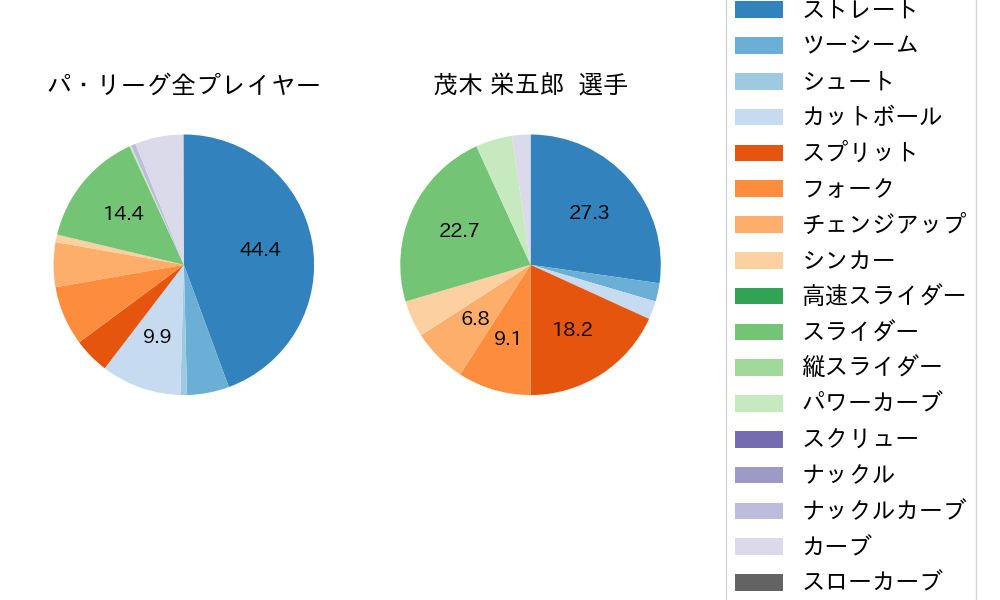 茂木 栄五郎の球種割合(2024年7月)