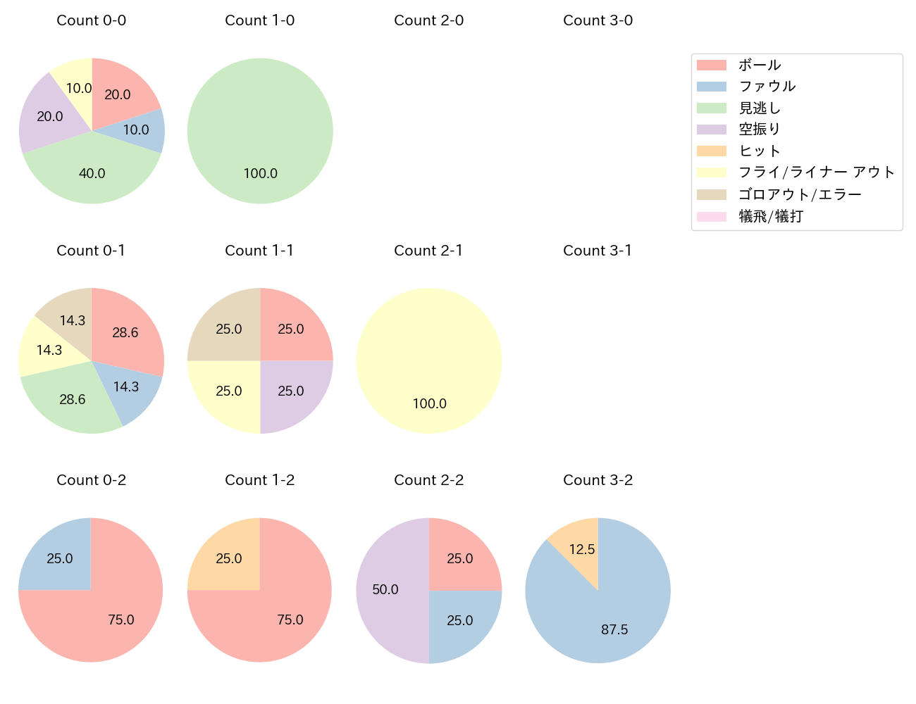 茂木 栄五郎の球数分布(2024年7月)