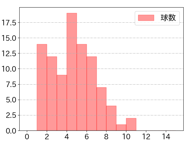 小郷 裕哉の球数分布(2024年7月)