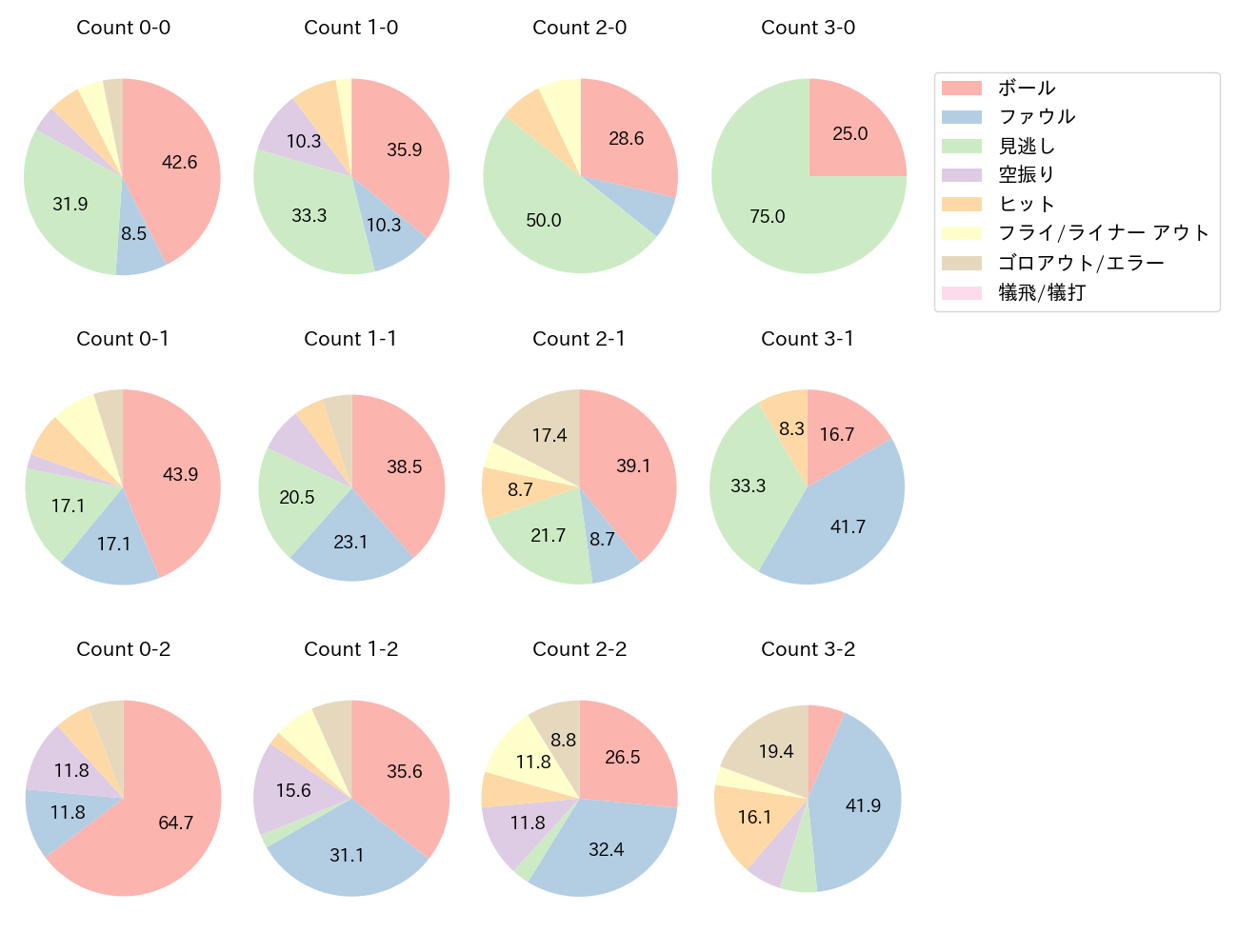 小郷 裕哉の球数分布(2024年7月)