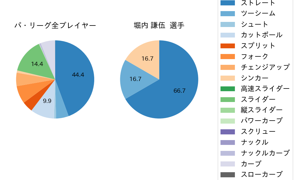 堀内 謙伍の球種割合(2024年7月)