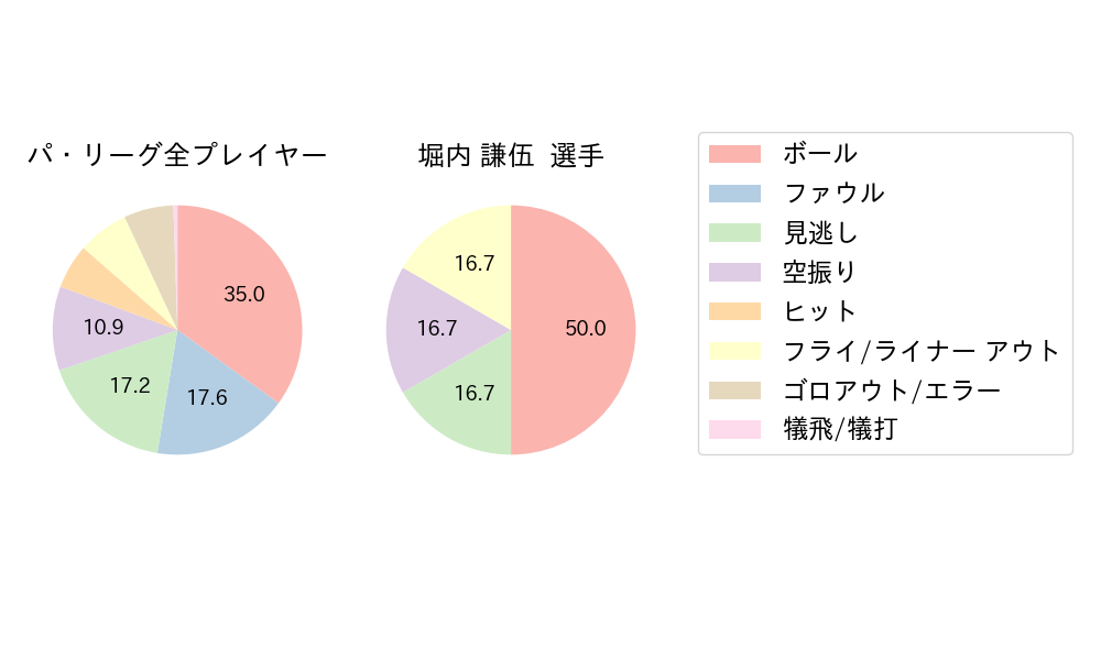 堀内 謙伍のNext Action(2024年7月)