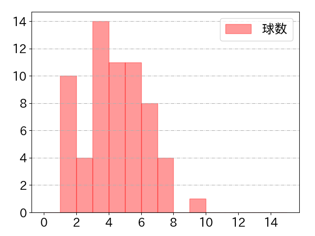 村林 一輝の球数分布(2024年7月)