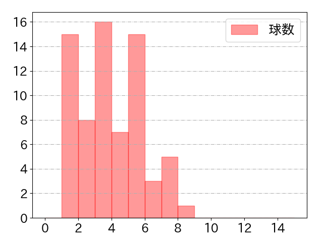 鈴木 大地の球数分布(2024年7月)