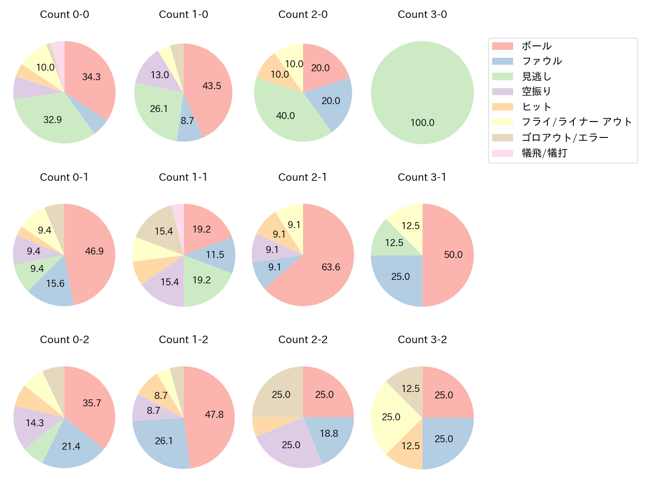 鈴木 大地の球数分布(2024年7月)