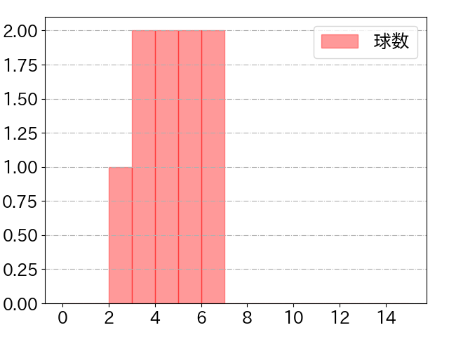 石原 彪の球数分布(2024年7月)