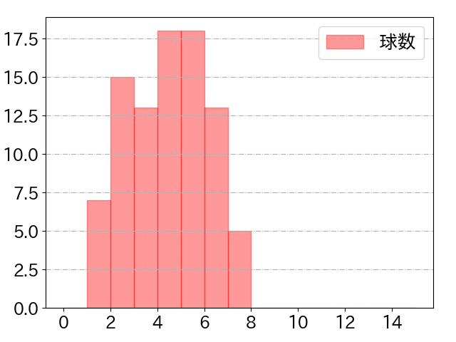 辰己 涼介の球数分布(2024年7月)