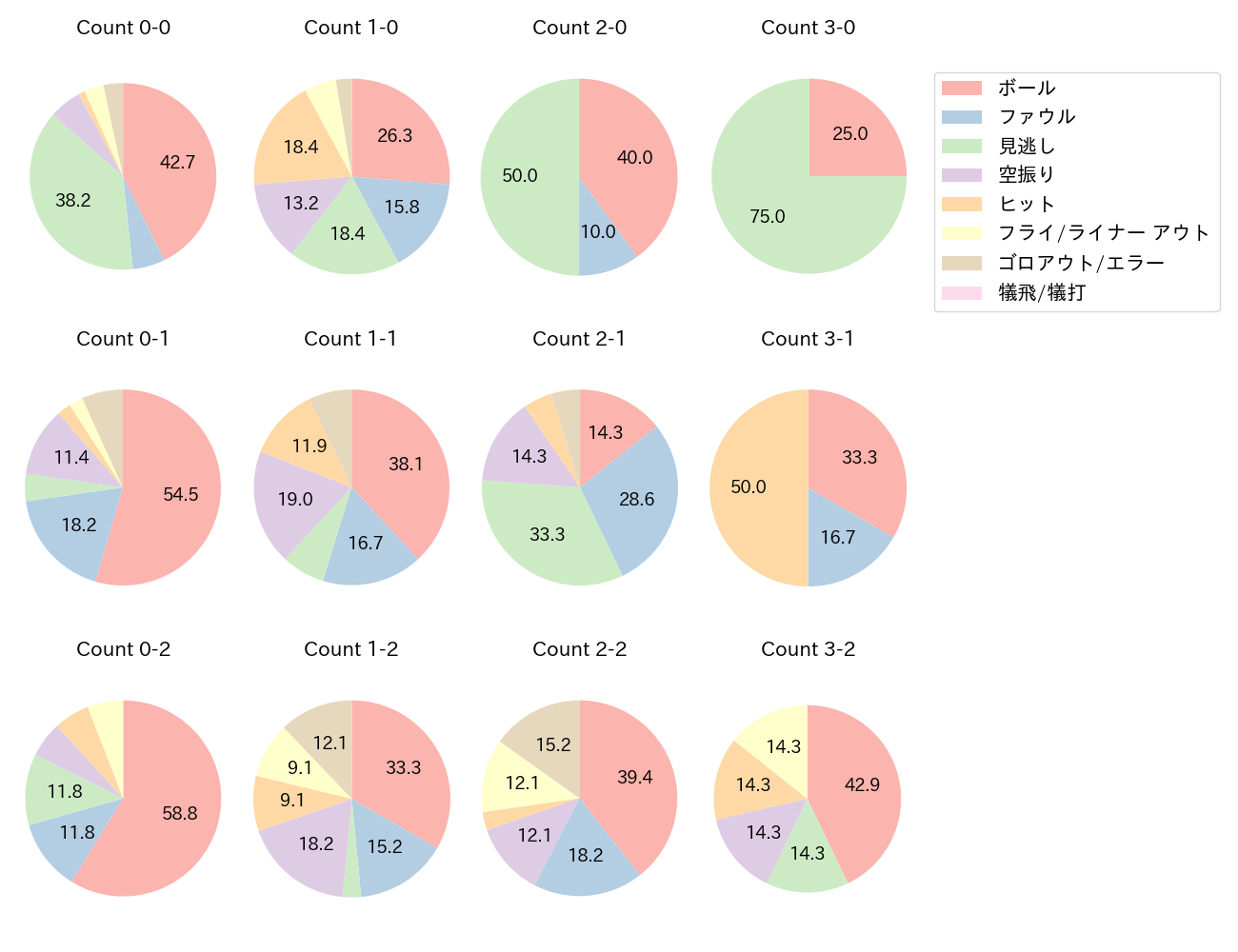 辰己 涼介の球数分布(2024年7月)