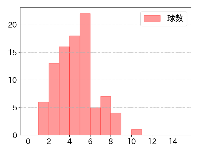 小深田 大翔の球数分布(2024年8月)