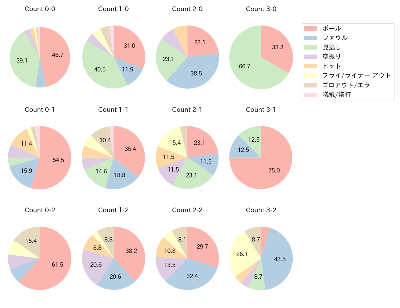 小深田 大翔の球数分布(2024年8月)