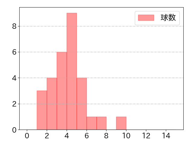 太田 光の球数分布(2024年8月)