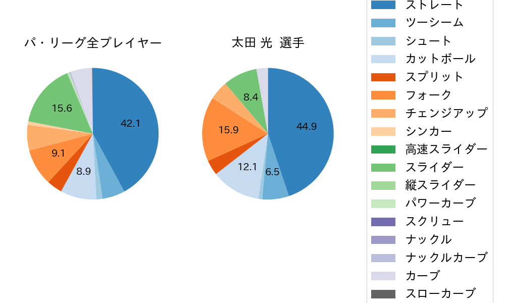 太田 光の球種割合(2024年8月)