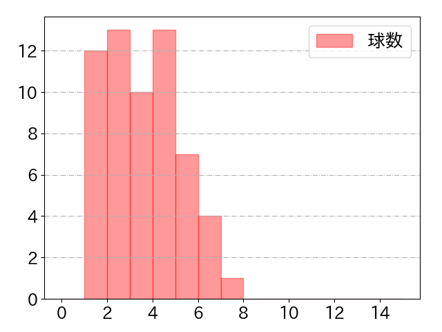 フランコの球数分布(2024年8月)