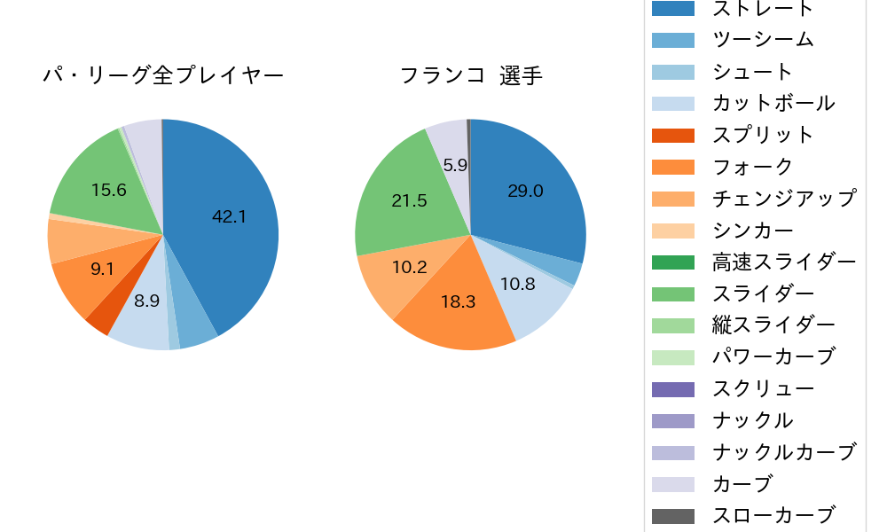 フランコの球種割合(2024年8月)