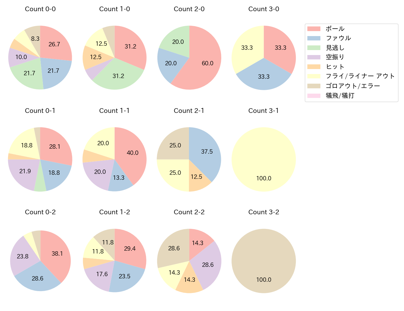 フランコの球数分布(2024年8月)