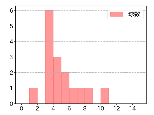 黒川 史陽の球数分布(2024年8月)