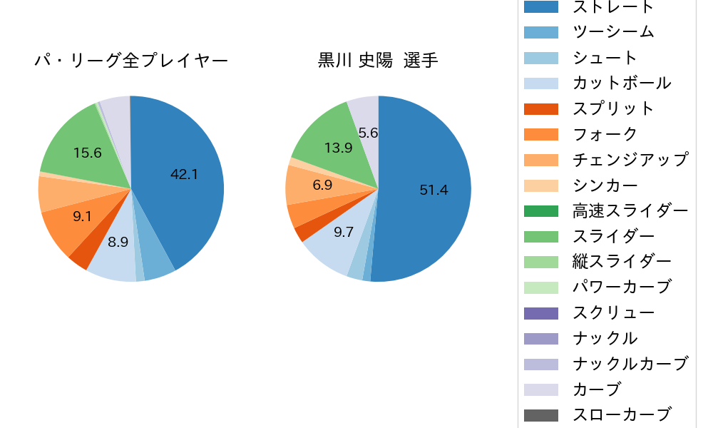 黒川 史陽の球種割合(2024年8月)