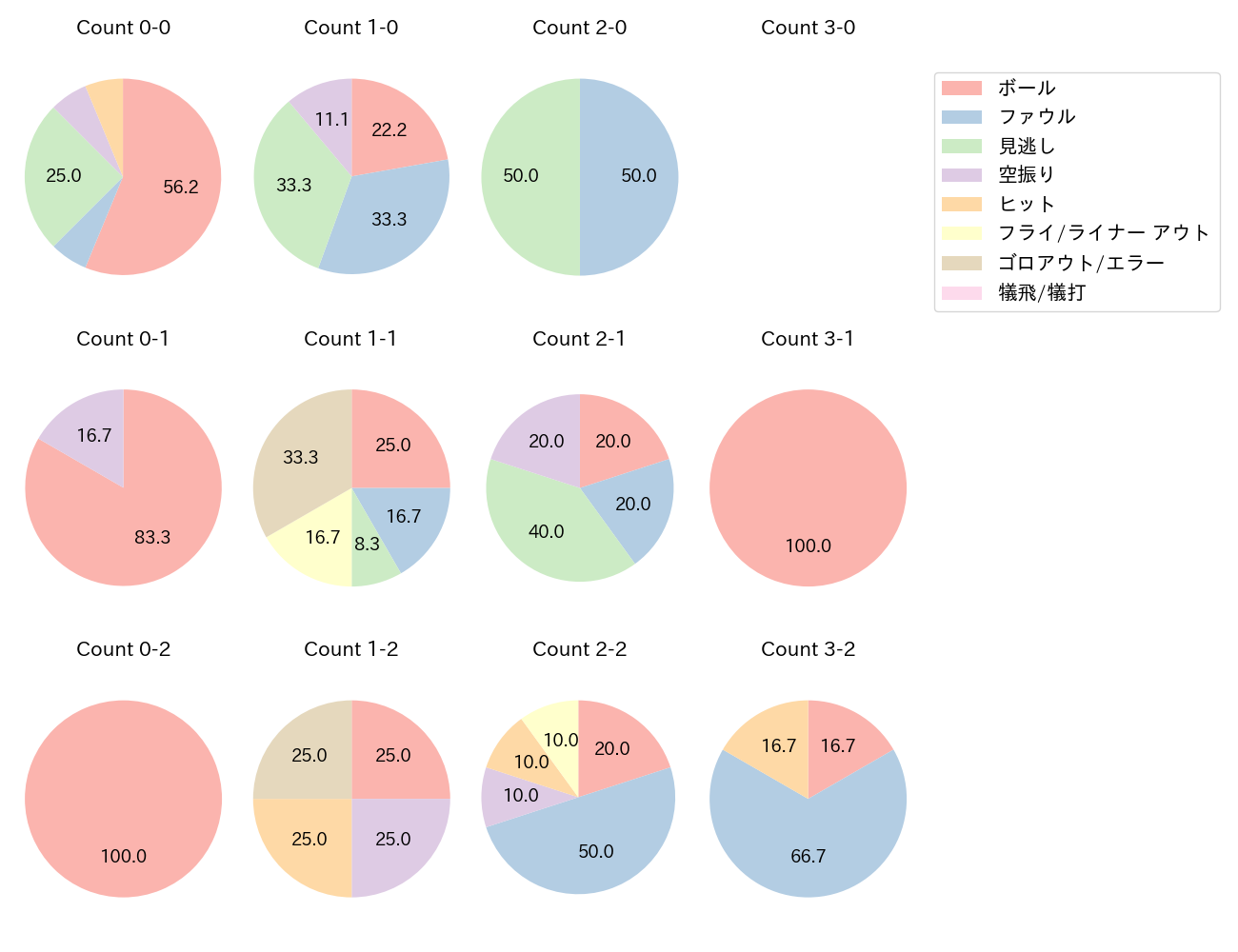 黒川 史陽の球数分布(2024年8月)