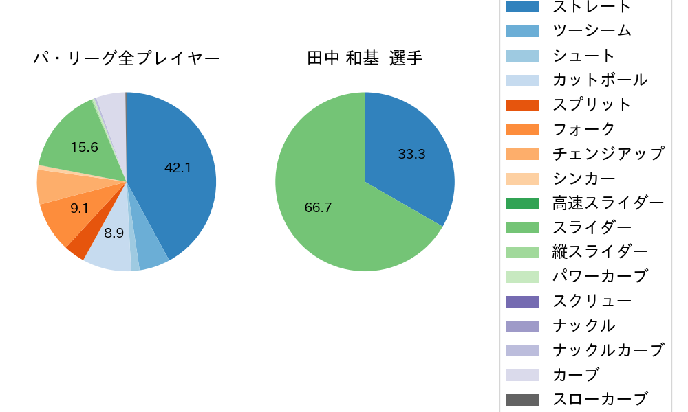 田中 和基の球種割合(2024年8月)