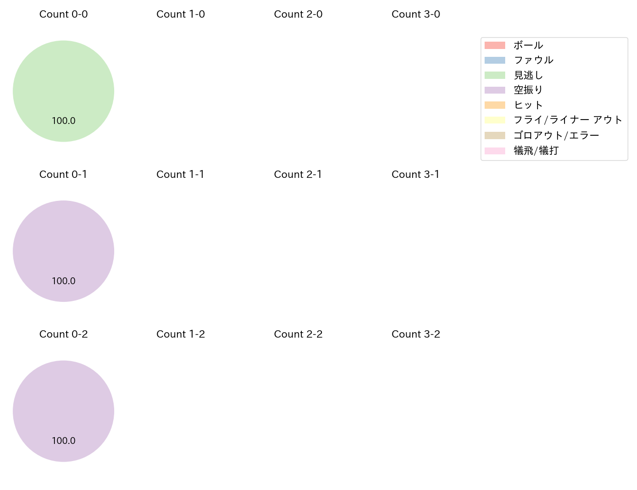 岡島 豪郎の球数分布(2024年8月)