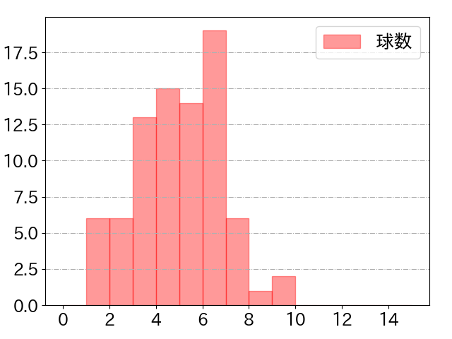 浅村 栄斗の球数分布(2024年8月)