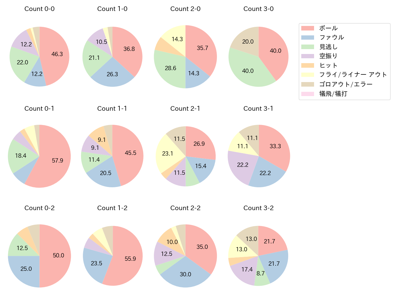 浅村 栄斗の球数分布(2024年8月)