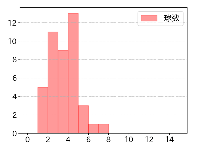 中島 大輔の球数分布(2024年8月)