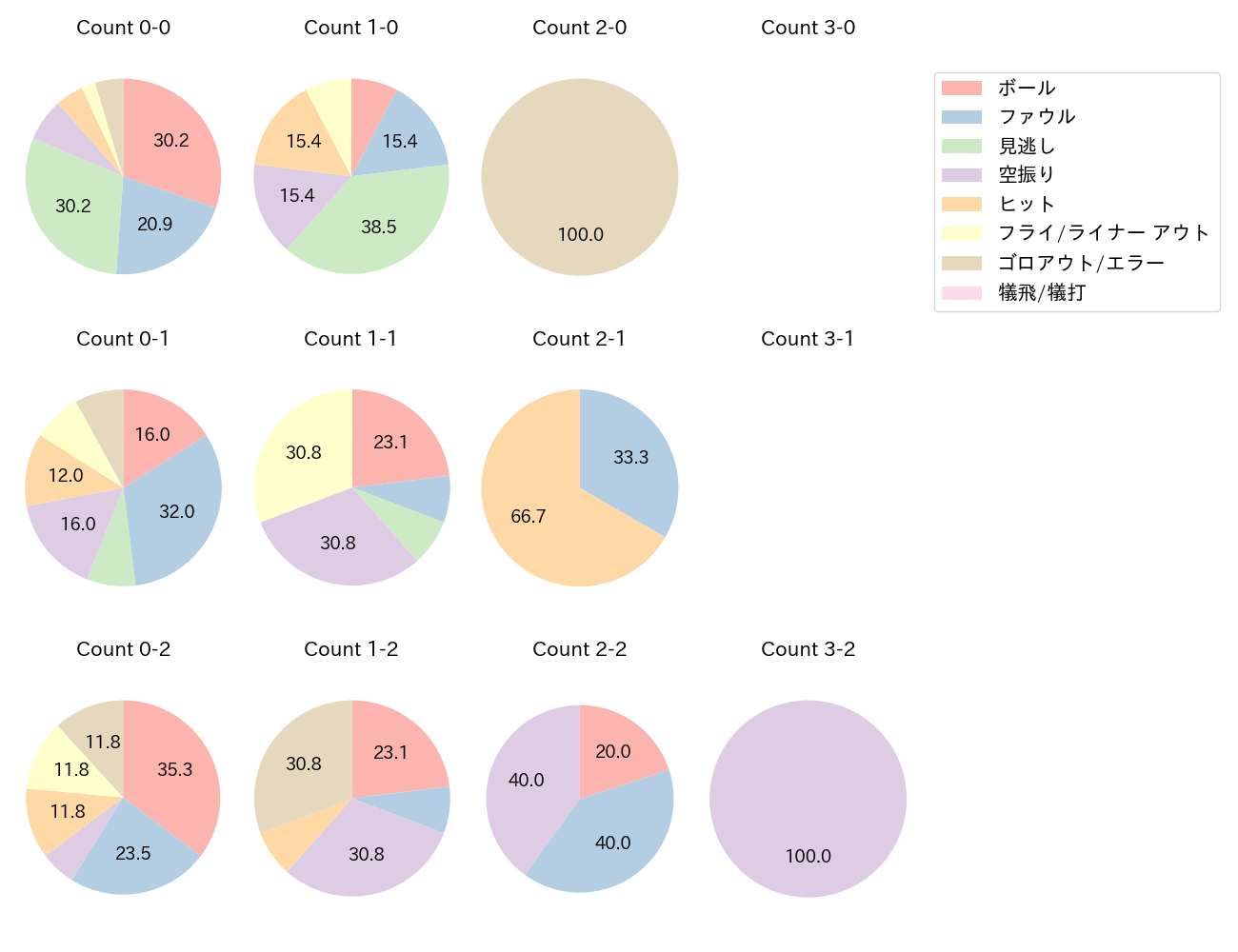 中島 大輔の球数分布(2024年8月)