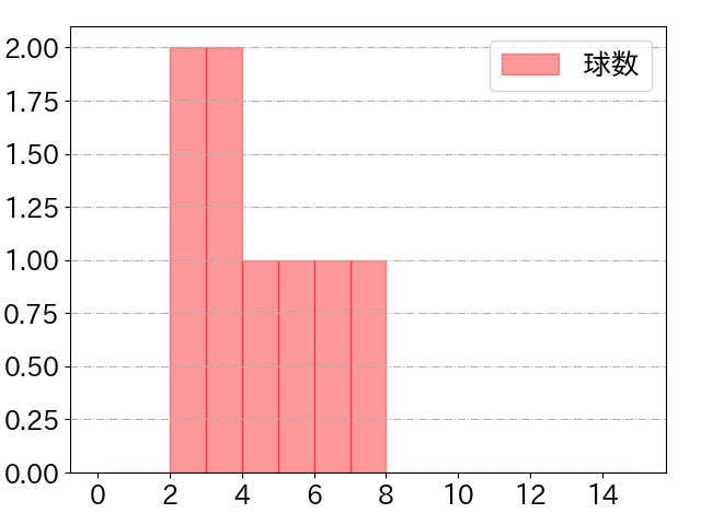 伊藤 裕季也の球数分布(2024年8月)