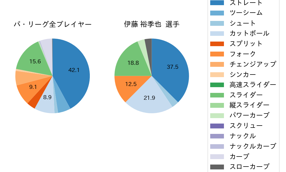 伊藤 裕季也の球種割合(2024年8月)