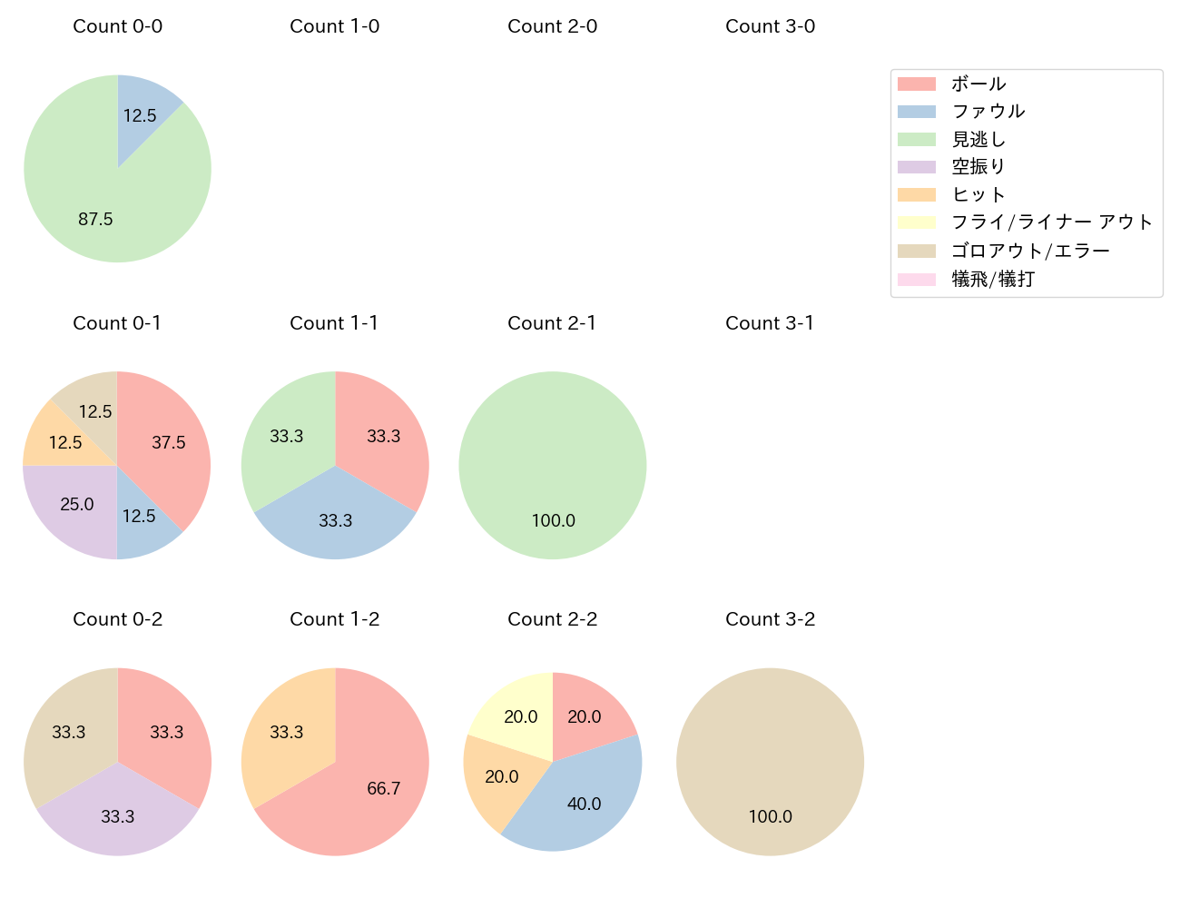 伊藤 裕季也の球数分布(2024年8月)