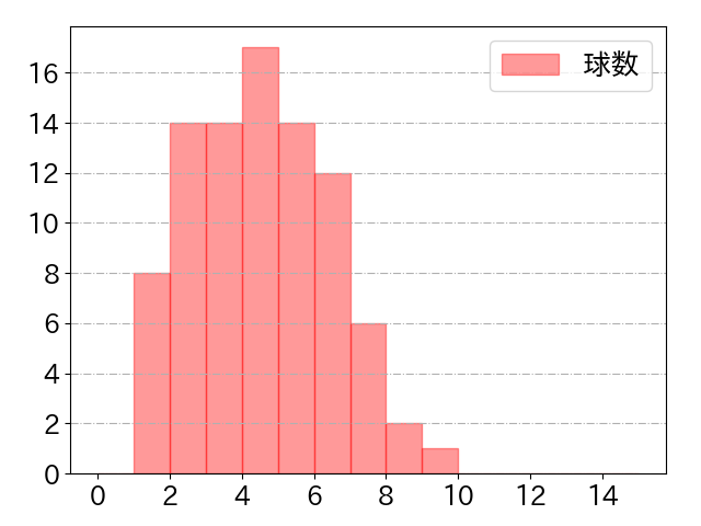 阿部 寿樹の球数分布(2024年8月)