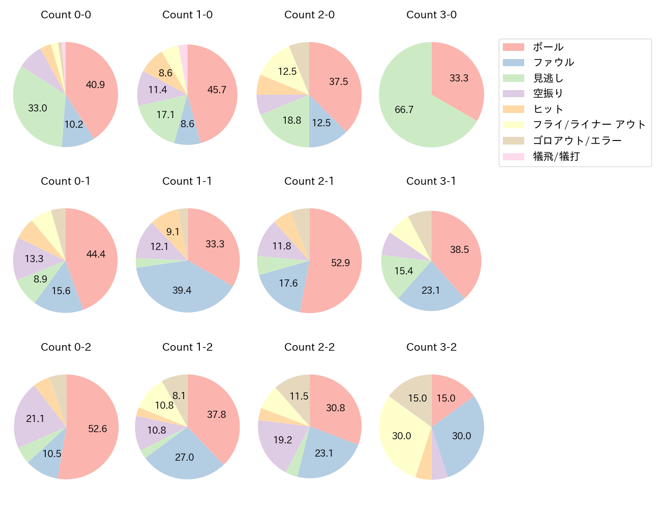 阿部 寿樹の球数分布(2024年8月)