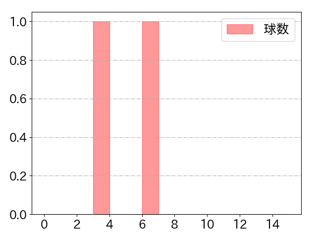 山田 遥楓の球数分布(2024年8月)