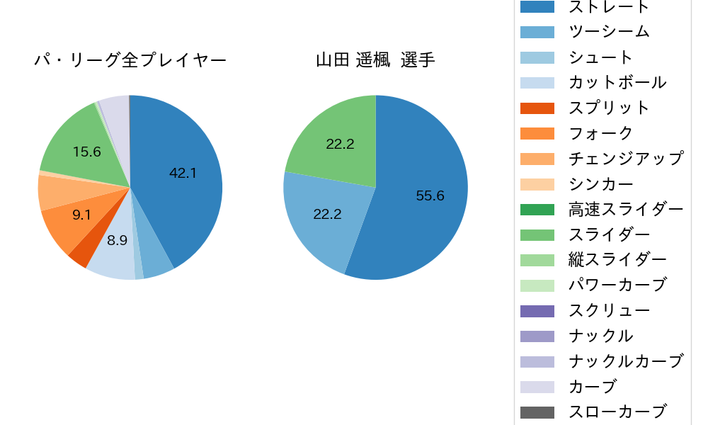 山田 遥楓の球種割合(2024年8月)