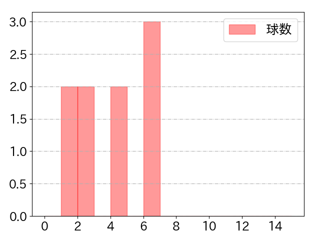 渡邊 佳明の球数分布(2024年8月)