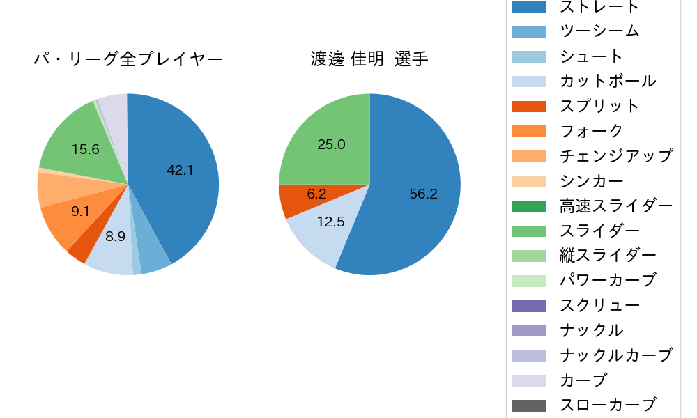 渡邊 佳明の球種割合(2024年8月)