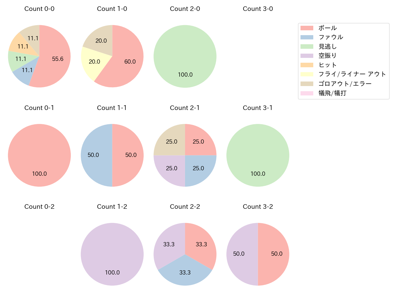 渡邊 佳明の球数分布(2024年8月)