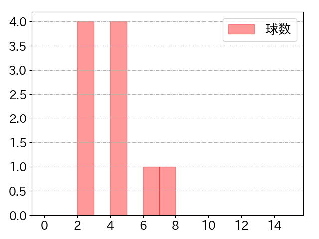 茂木 栄五郎の球数分布(2024年8月)