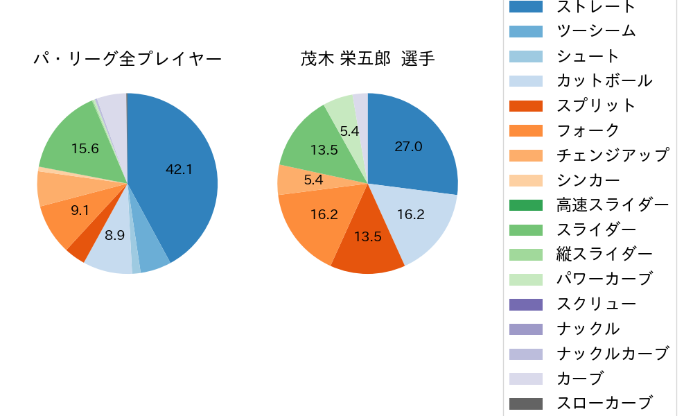 茂木 栄五郎の球種割合(2024年8月)