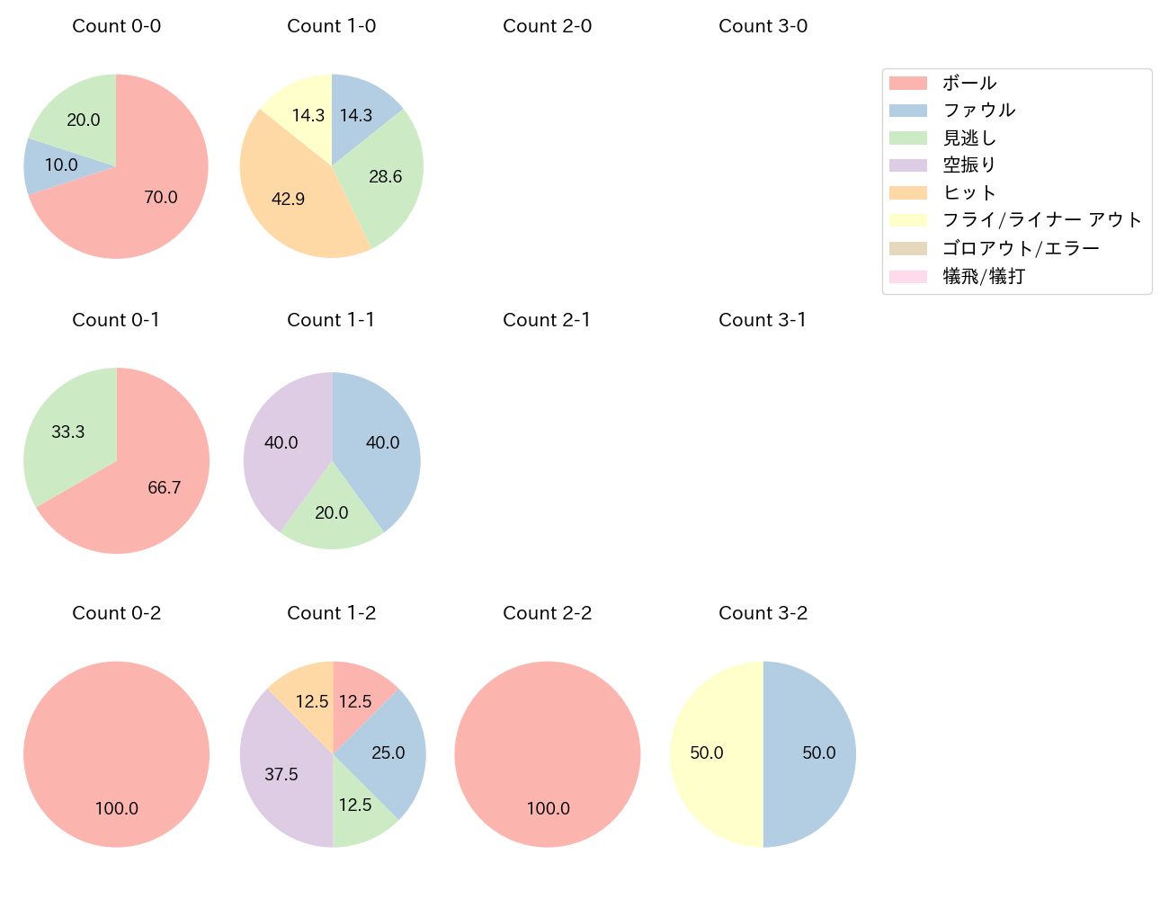 茂木 栄五郎の球数分布(2024年8月)