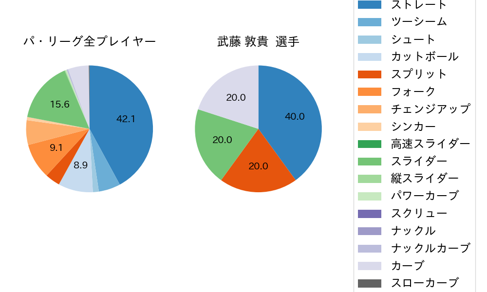 武藤 敦貴の球種割合(2024年8月)