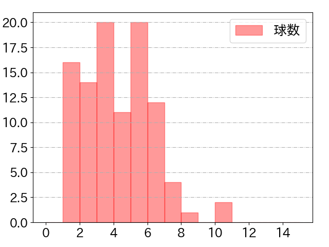 小郷 裕哉の球数分布(2024年8月)