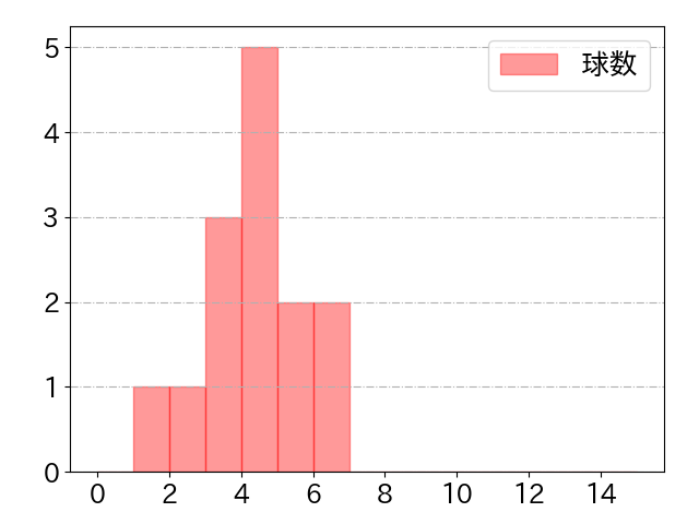 安田 悠馬の球数分布(2024年8月)