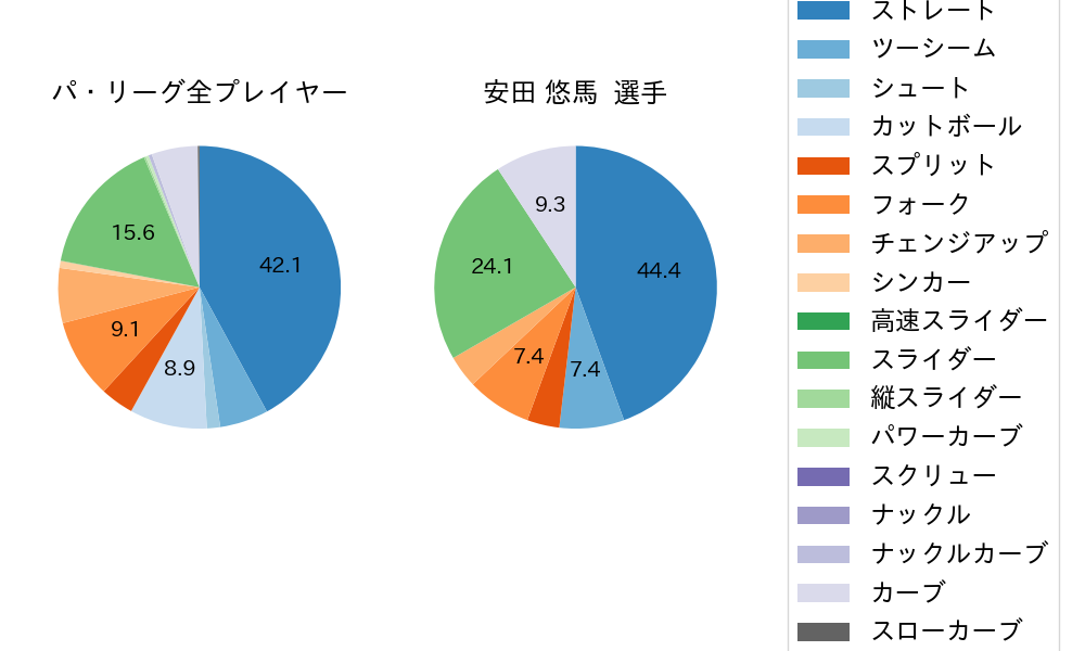 安田 悠馬の球種割合(2024年8月)