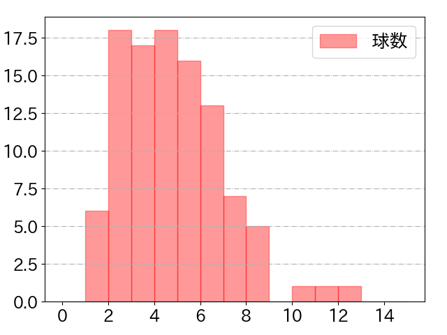 村林 一輝の球数分布(2024年8月)