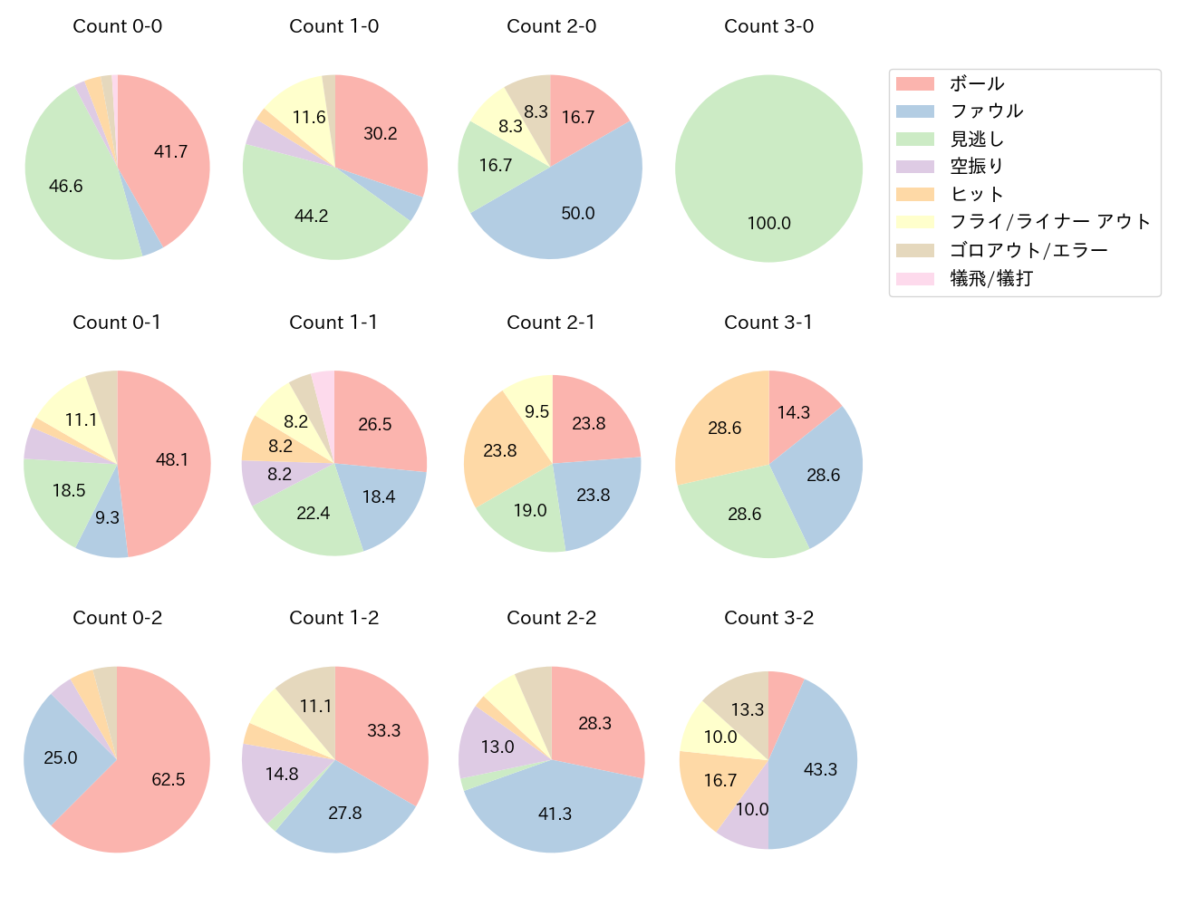 村林 一輝の球数分布(2024年8月)