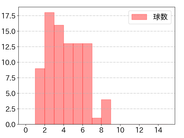 鈴木 大地の球数分布(2024年8月)